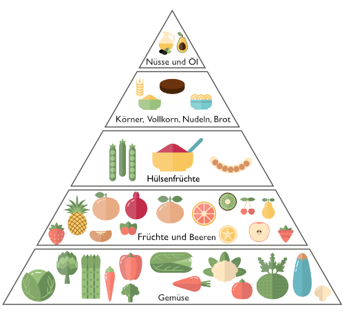 Ernährungspyramide bei veganer Ernährung bewusstnatur
